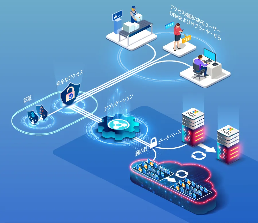 PolyWorks|DataLoop 2025に接続され、3D測定データファイルのアクセス制御と保存を管理するサーバーのダイアグラム。